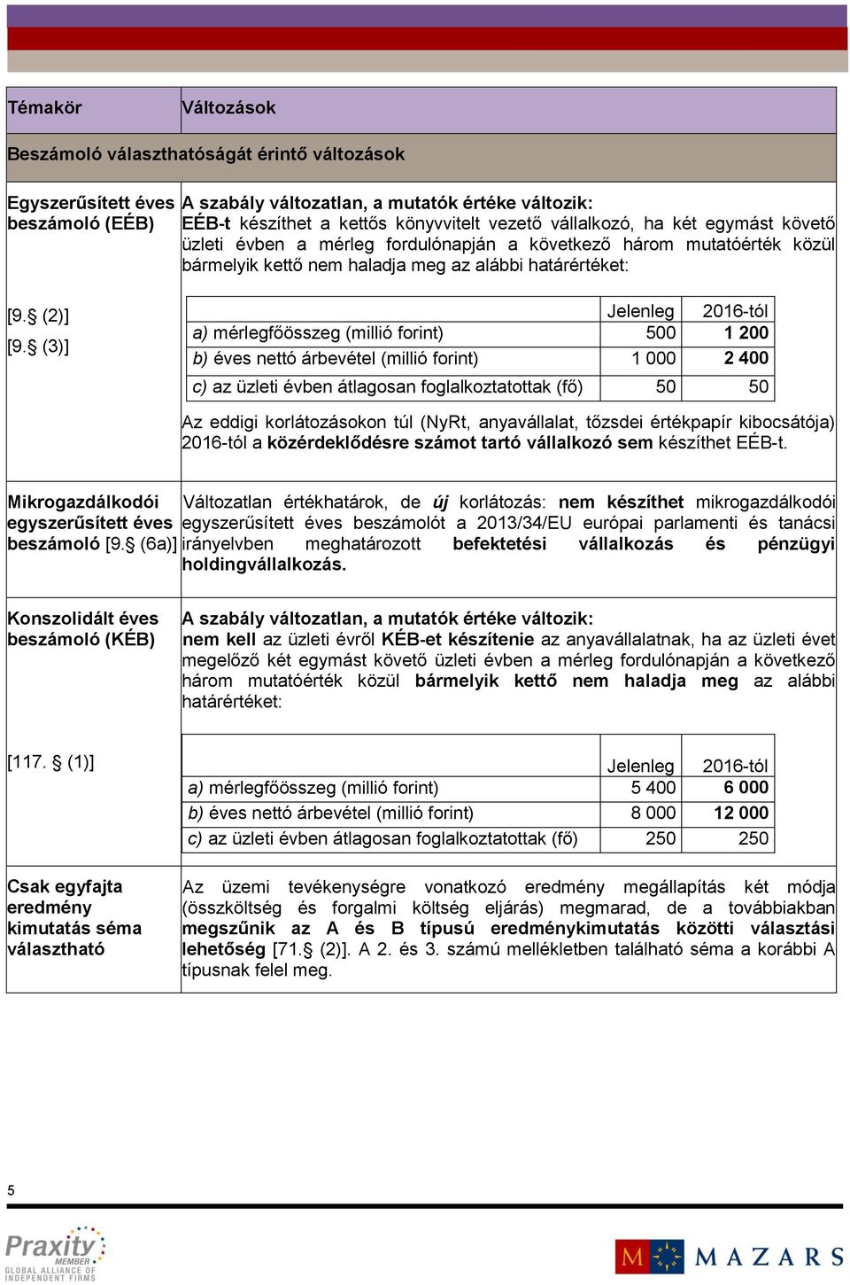 (3)] Jelenleg 2016-tól a) mérlegfőösszeg (millió forint) 500 1 200 b) éves nettó árbevétel (millió forint) 1 000 2 400 c) az üzleti évben átlagosan foglalkoztatottak (fő) 50 50 Az eddigi