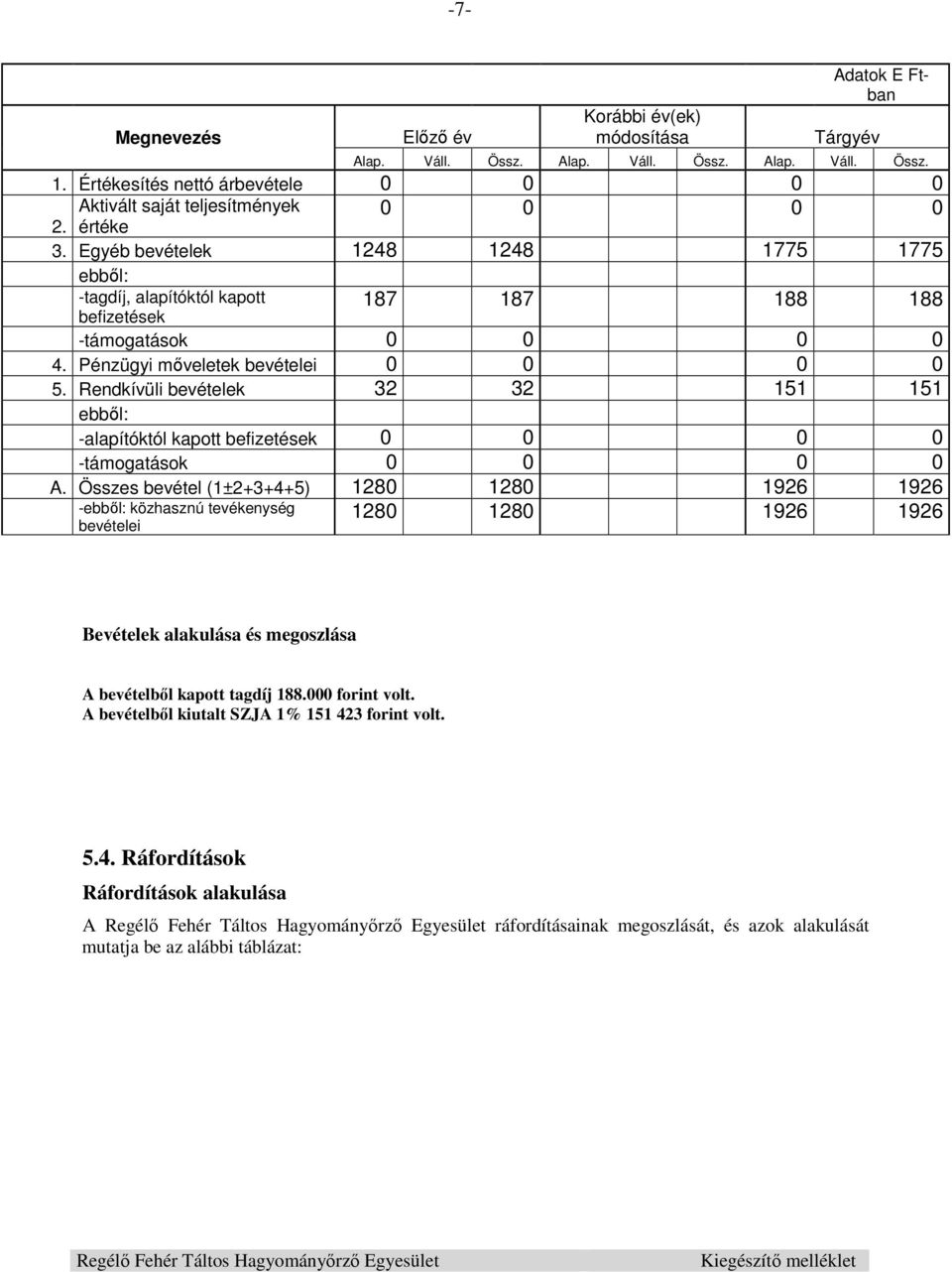 Egyéb bevételek 1248 1248 1775 1775 ebből: -tagdíj, alapítóktól kapott befizetések 187 187 188 188 -támogatások 0 0 0 0 4. Pénzügyi mőveletek bevételei 0 0 0 0 5.