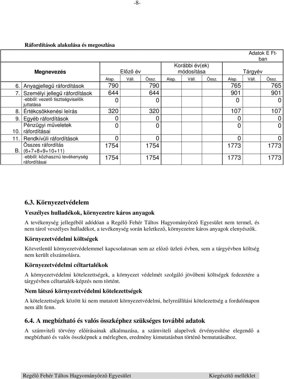 Egyéb ráfordítások 0 0 0 0 Pénzügyi műveletek 0 0 0 0 10. ráfordításai 11. Rendkívüli ráfordítások 0 0 0 0 Összes ráfordítás B.