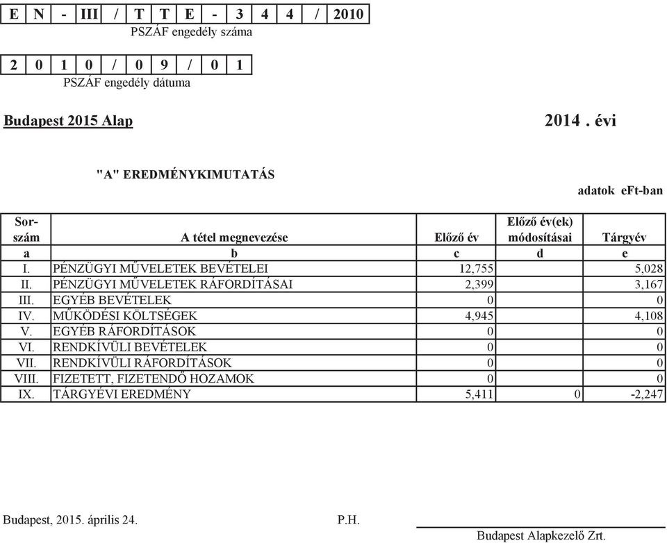PÉNZÜGYI MVELETEK BEVÉTELEI 12,755 5,028 II. PÉNZÜGYI MVELETEK RÁFORDÍTÁSAI 2,399 3,167 III. EGYÉB BEVÉTELEK 0 0 IV. MKÖDÉSI KÖLTSÉGEK 4,945 4,108 V.