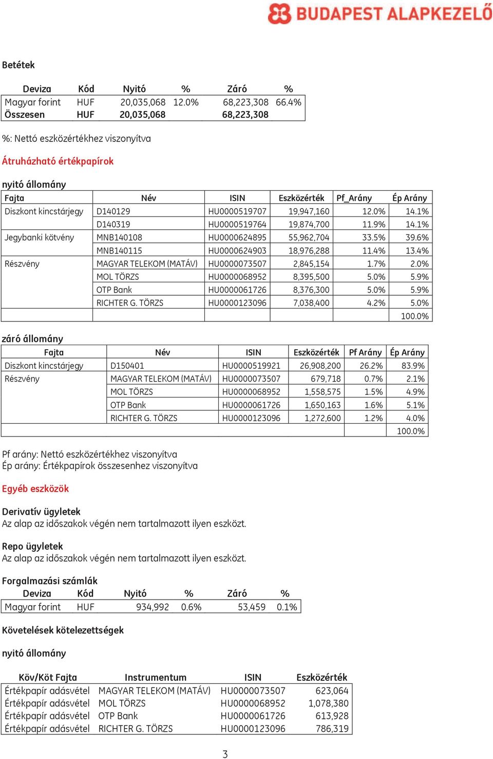 HU0000519707 19,947,160 12.0% 14.1% D140319 HU0000519764 19,874,700 11.9% 14.1% Jegybanki kötvény MNB140108 HU0000624895 55,962,704 33.5% 39.6% MNB140115 HU0000624903 18,976,288 11.4% 13.
