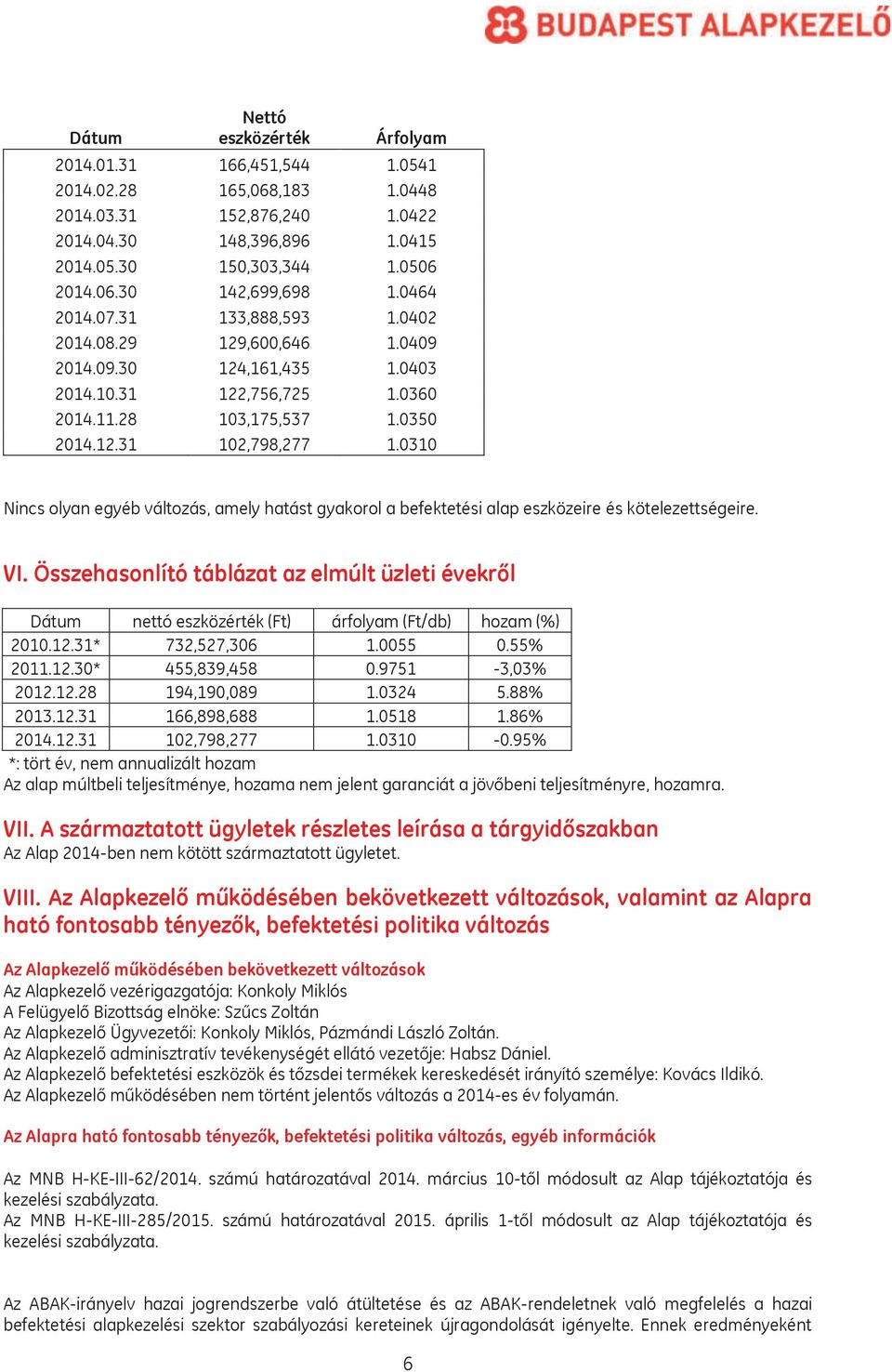 0310 Nincs olyan egyéb változás, amely hatást gyakorol a befektetési alap eszközeire és kötelezettségeire. VI.