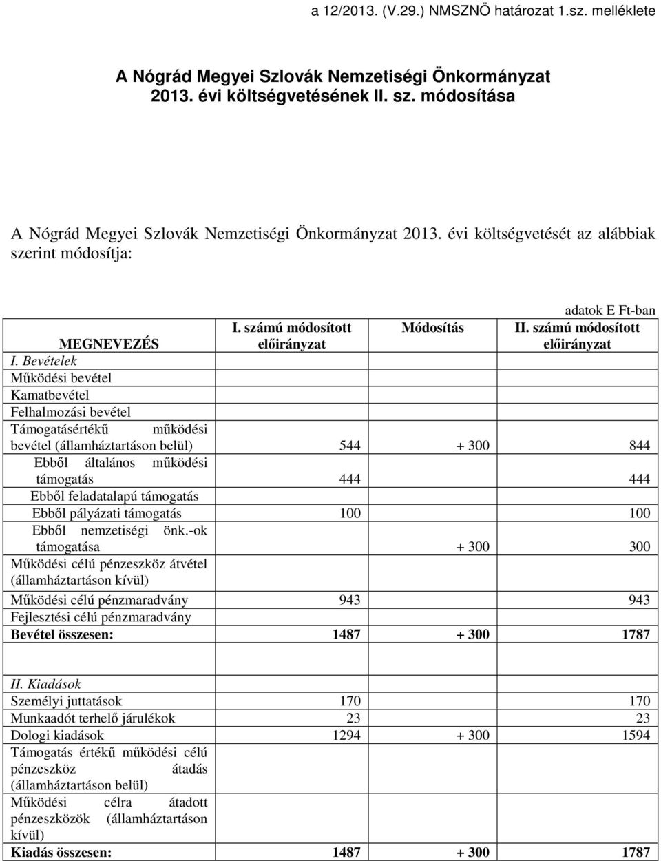 számú módosított előirányzat MEGNEVEZÉS I.