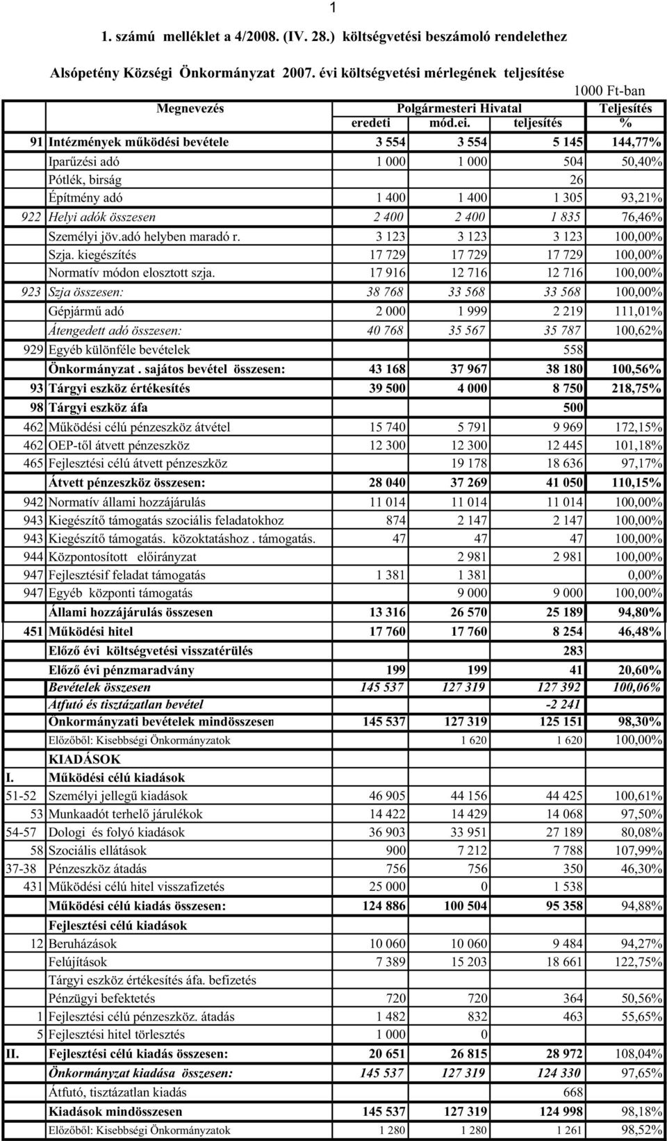 teljesítés % 91 Intézmények m ködési bevétele 3 554 3 554 5 145 144,77% Ipar zési adó 1 000 1 000 504 50,40% Pótlék, birság 26 Építmény adó 1 400 1 400 1 305 93,21% 922 Helyi adók összesen 2 400 2