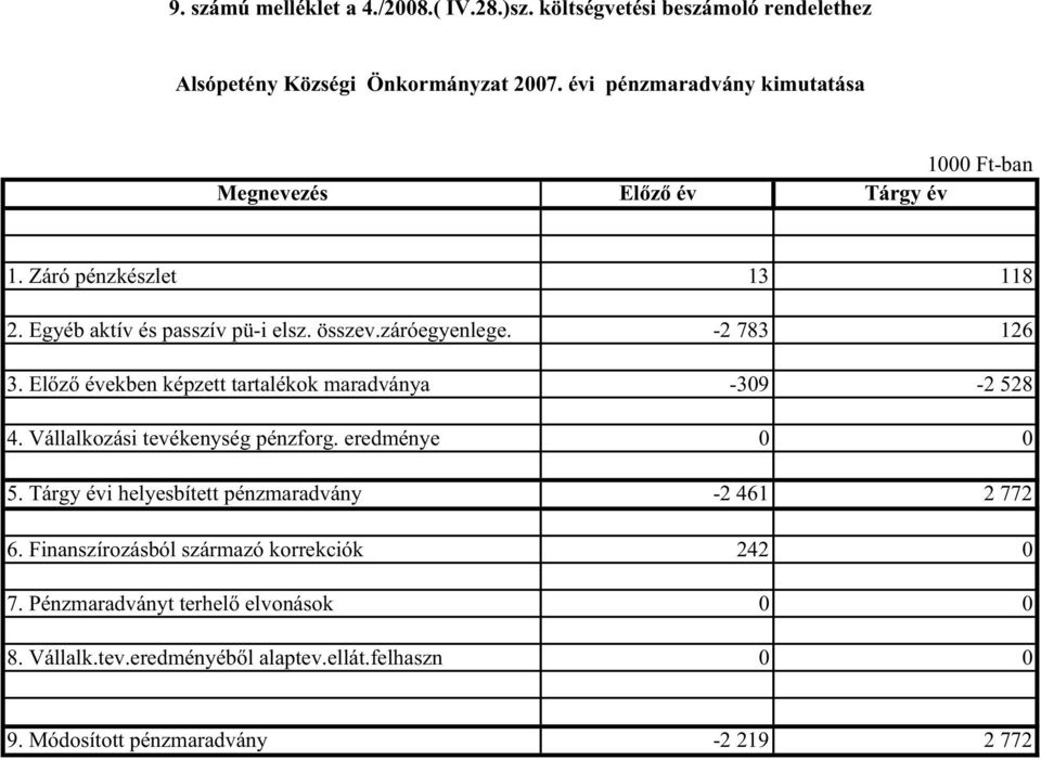 -2 783 126 3. El z években képzett tartalékok maradványa -309-2 528 4. Vállalkozási tevékenység pénzforg. eredménye 0 0 5.