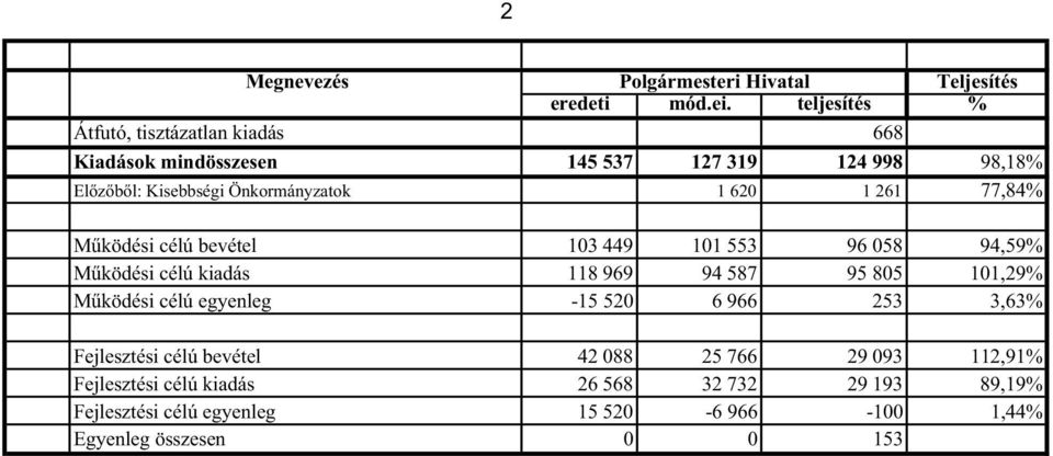 620 1 261 77,84% M ködési célú bevétel 103 449 101 553 96 058 94,59% M ködési célú kiadás 118 969 94 587 95 805 101,29% M ködési célú