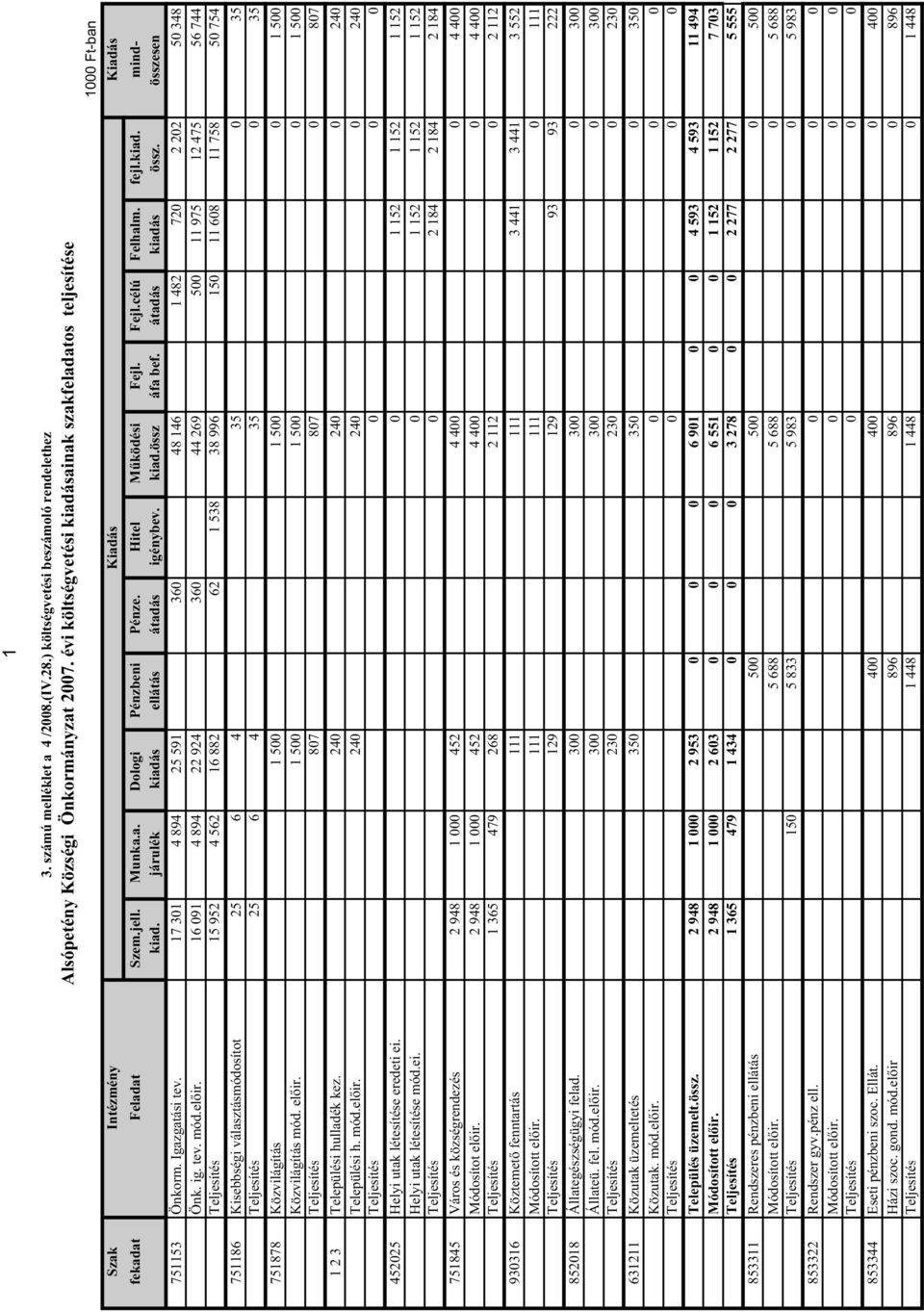 fejl.kiad. mindkiad. járulék kiadás ellátás átadás igénybev. kiad.össz áfa bef. átadás kiadás össz. összesen 751153 Önkorm. Igazgatási tev. 17 301 4 894 25 591 360 48 146 1 482 720 2 202 50 348 Önk.