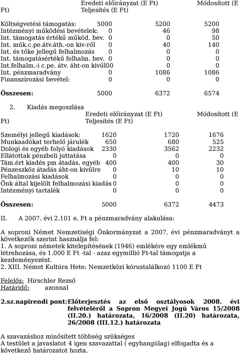 pénzmaradvány 0 1086 1086 Finanszírozási bevétel: 0 0 0 Összesen: 5000 6372 6574 2.