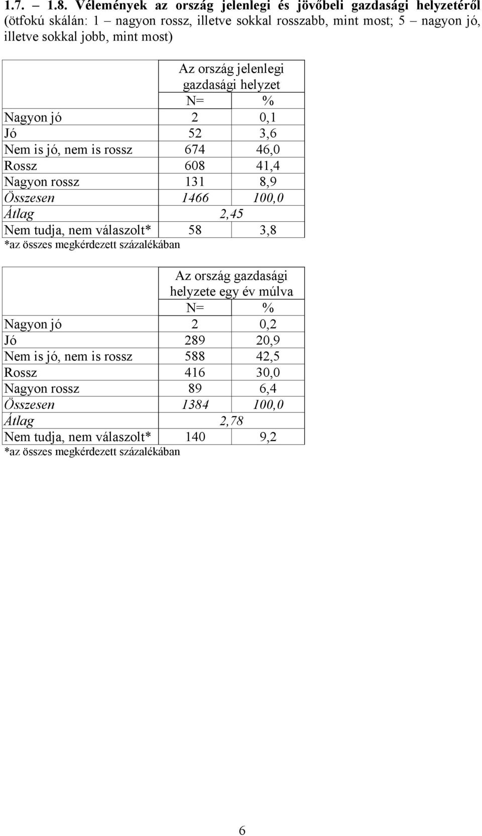 mint most) Az ország jelenlegi gazdasági helyzet N= % Nagyon jó 2 0,1 Jó 52 3,6 Nem is jó, nem is rossz 674 46,0 Rossz 608 41,4 Nagyon rossz 131 8,9 Összesen 1466 100,0