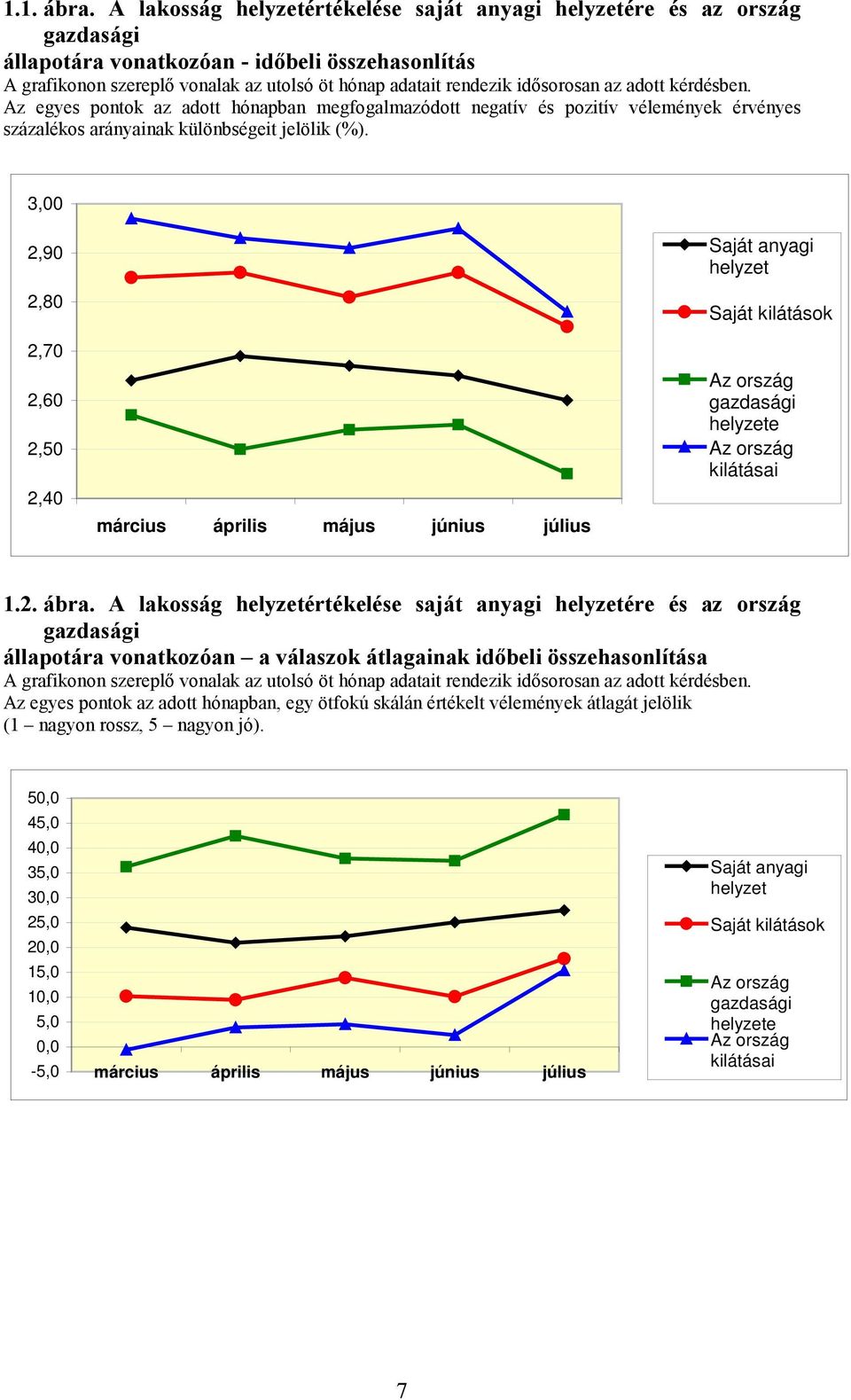 idősorosan az adott kérdésben. Az egyes pontok az adott hónapban megfogalmazódott negatív és pozitív vélemények érvényes százalékos arányainak különbségeit jelölik (%).