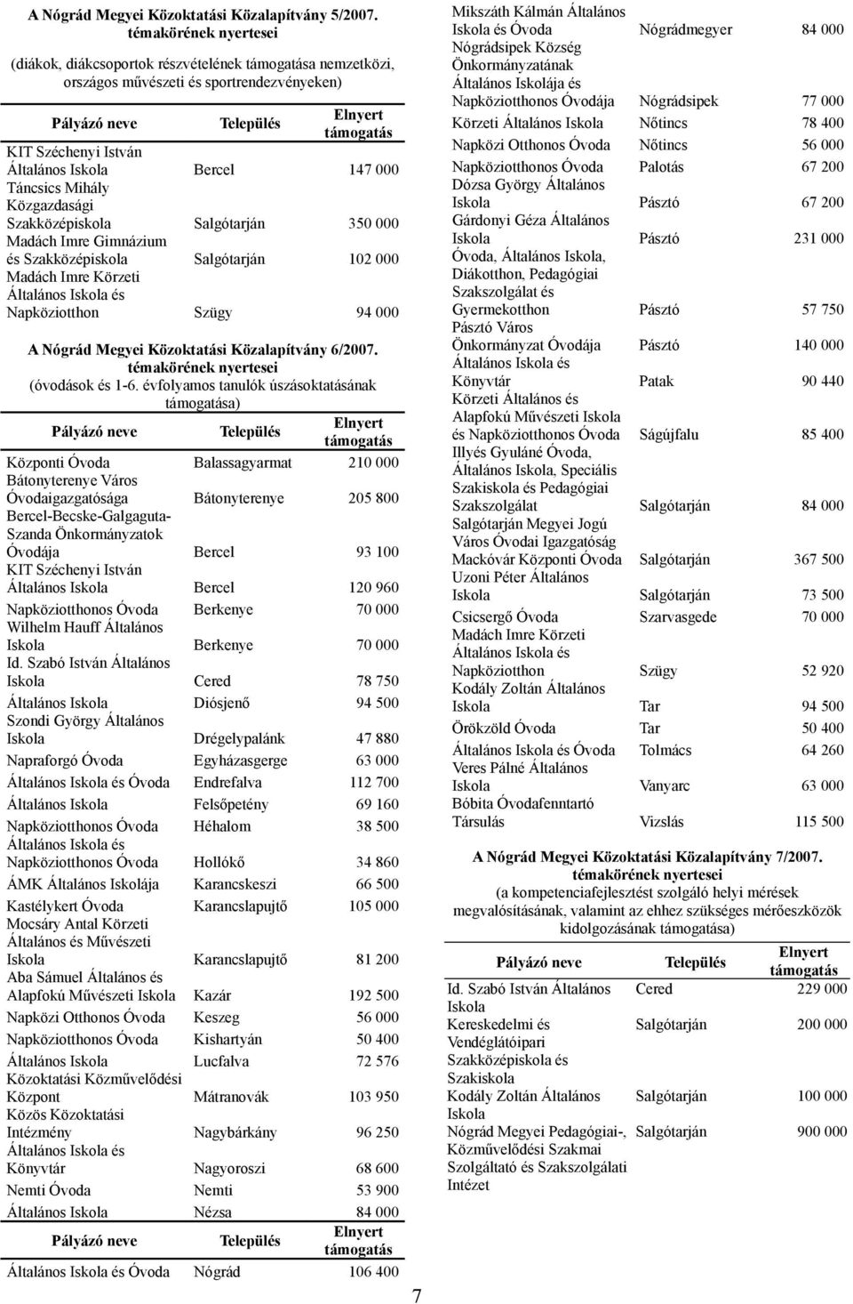 Iskola Bercel 147 000 Táncsics Mihály Közgazdasági Szakközépiskola Salgótarján 350 000 Madách Imre Gimnázium és Szakközépiskola Salgótarján 102 000 Madách Imre Körzeti Napköziotthon Szügy 94 000 A