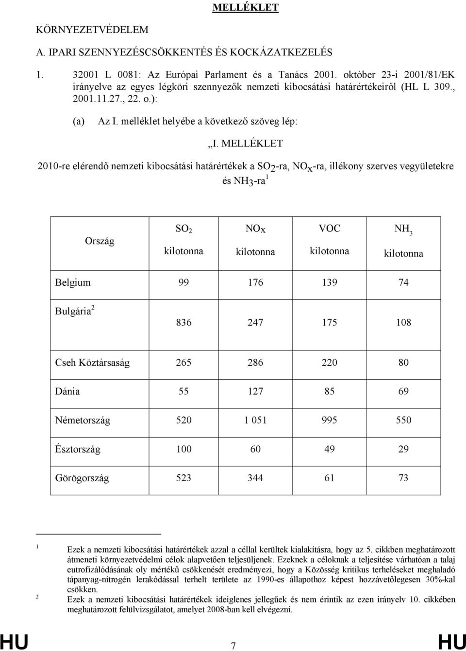 MELLÉKLET 2010-re elérendő nemzeti kibocsátási határértékek a SO 2 -ra, NO x -ra, illékony szerves vegyületekre és NH 3 -ra 1 Ország SO 2 kilotonna NOx kilotonna VOC kilotonna NH 3 kilotonna Belgium