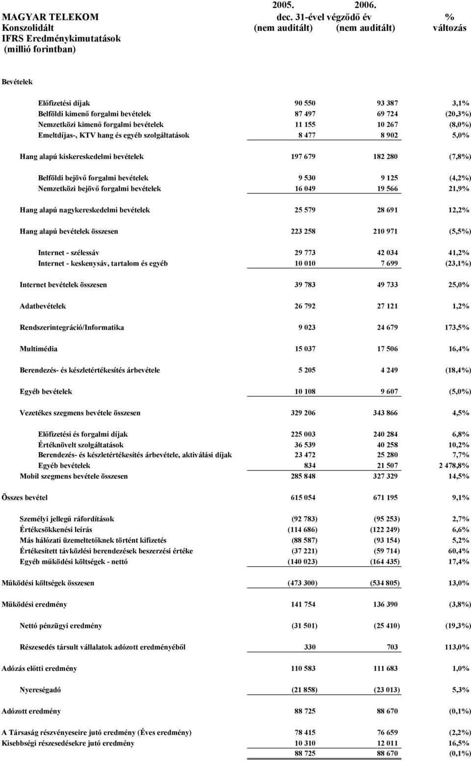 87 497 69 724 (20,3%) Nemzetközi kimenő forgalmi bevételek 11 155 10 267 (8,0%) Emeltdíjas-, KTV hang és egyéb szolgáltatások 8 477 8 902 5,0% Hang alapú kiskereskedelmi bevételek 197 679 182 280