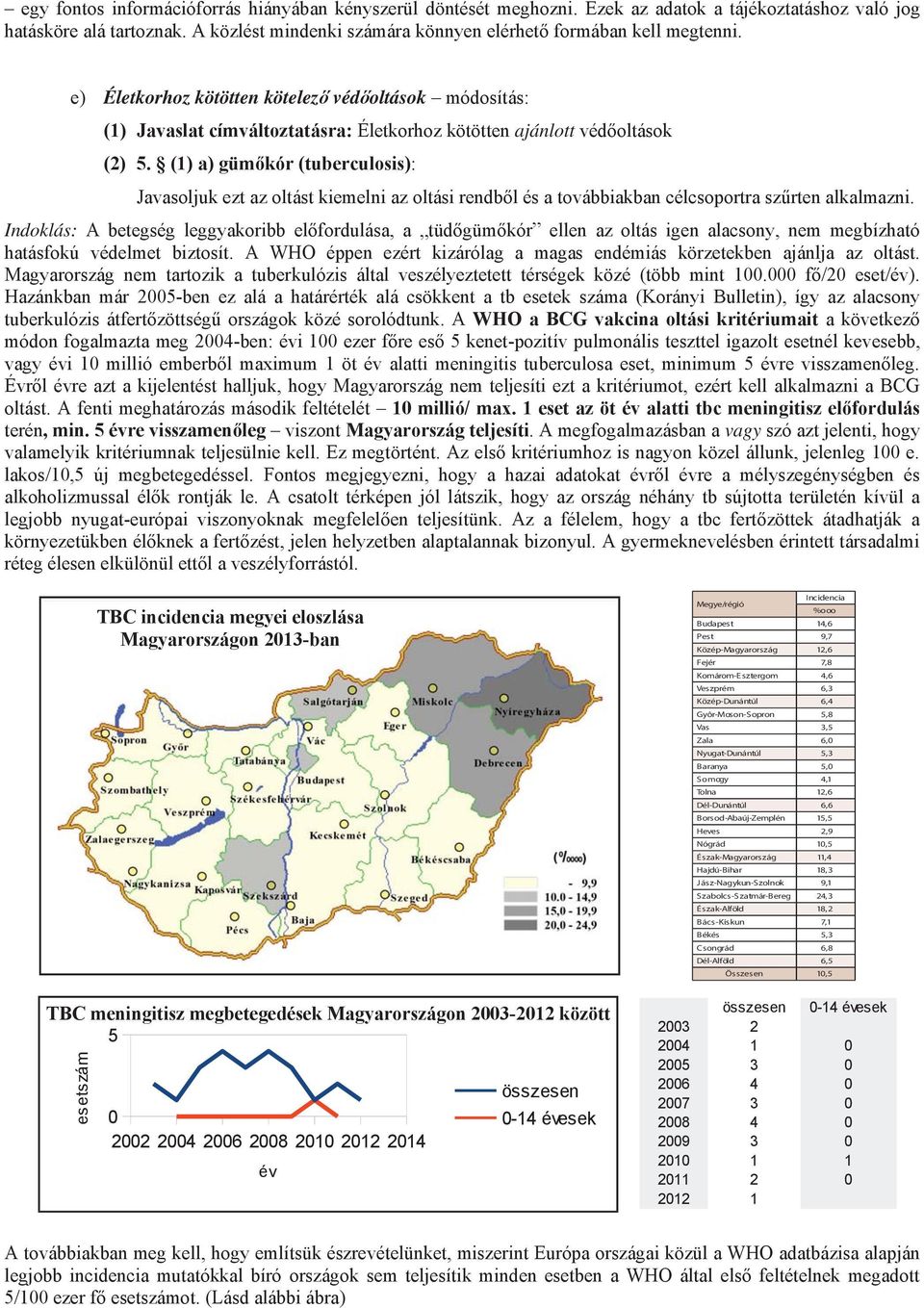 Baranya 5,0 Somogy 4,1 Tolna 12,6 Dél-Dunántúl 6,6 Borsod-Abaúj-Zemplén 15,5 Heves 2,9 Nógrád 10,5 Észak-Magyarország 11,4 Hajdú-Bihar