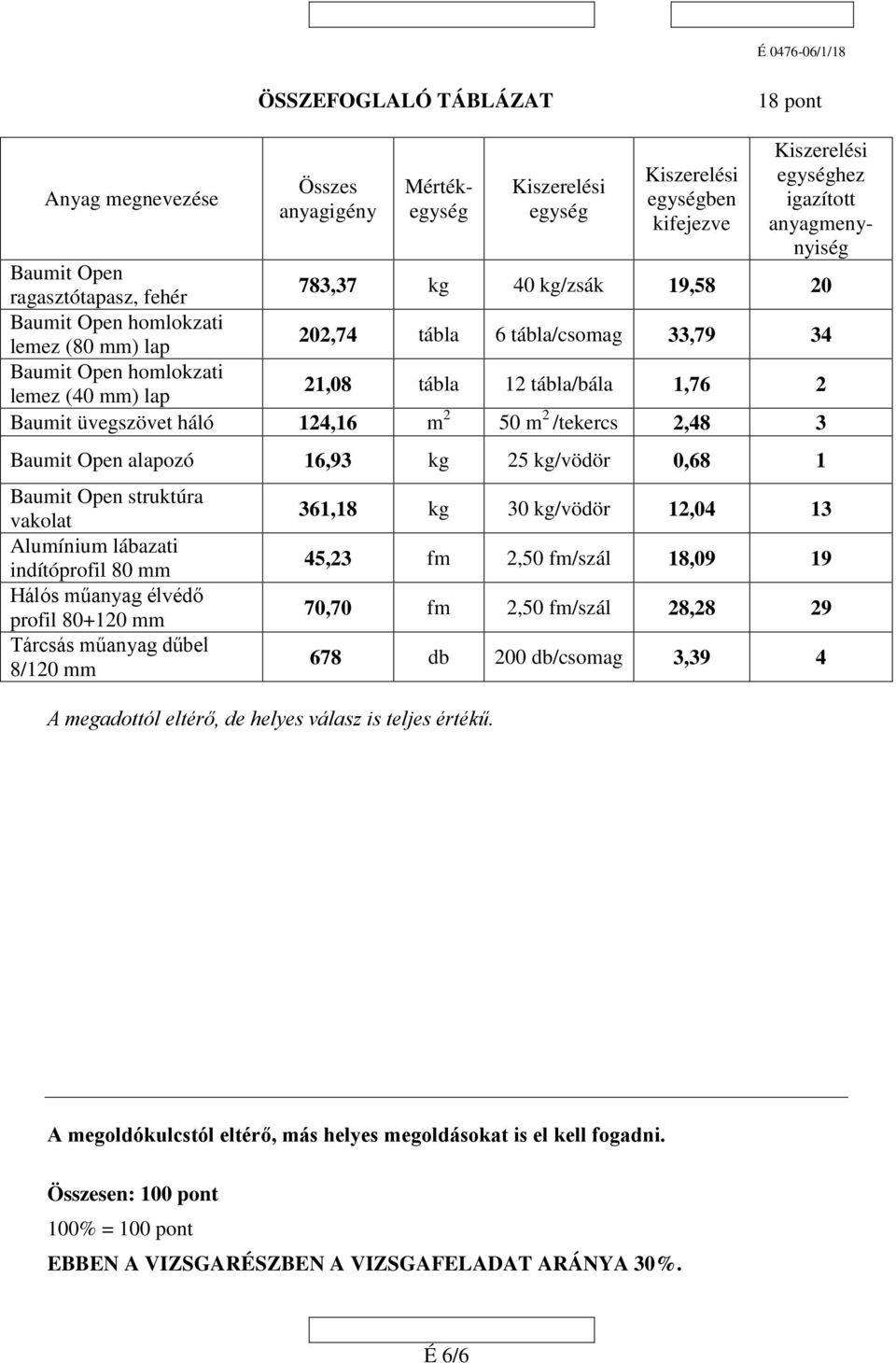 Baumit üvegszövet háló 14,16 m 50 m /tekercs,48 3 Baumit Open alapozó 16,93 kg 5 kg/vödör 0,68 1 Baumit Open struktúra vakolat Alumínium lábazati indítóprofil 80 mm Hálós műanyag élvédő profil 80+10