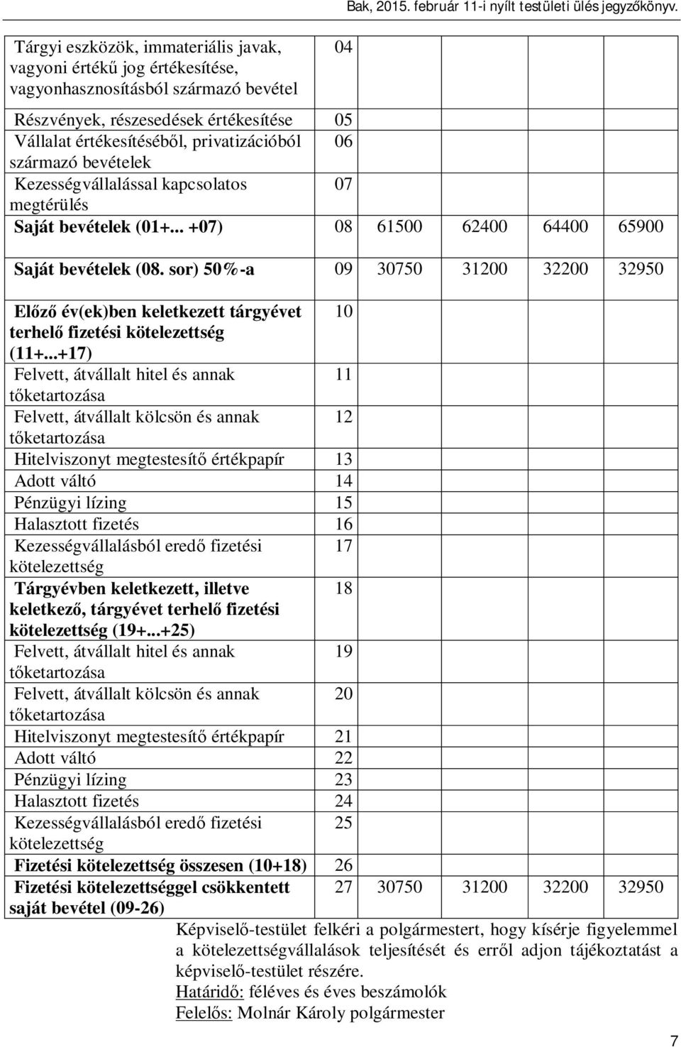 .. +07) 08 61500 62400 64400 65900 Saját bevételek (08. sor) 50%-a 09 30750 31200 32200 32950 El év(ek)ben keletkezett tárgyévet 10 terhel fizetési kötelezettség (11+.