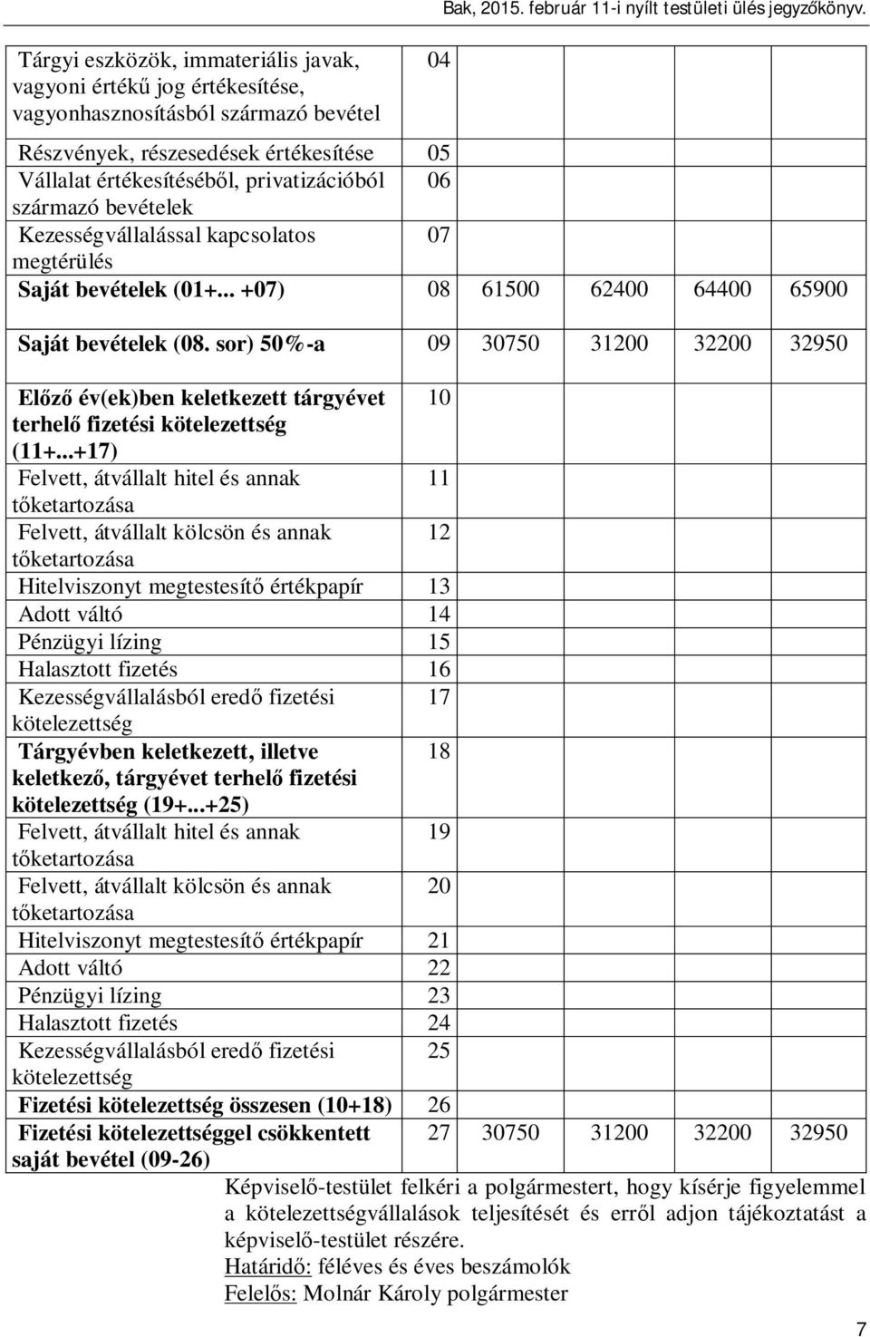 .. +07) 08 61500 62400 64400 65900 Saját bevételek (08. sor) 50%-a 09 30750 31200 32200 32950 El év(ek)ben keletkezett tárgyévet 10 terhel fizetési kötelezettség (11+.