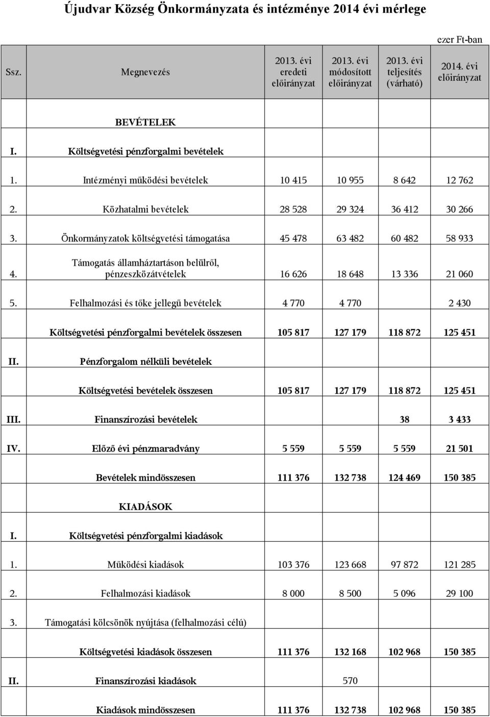 Támogatás államháztartáson belülről, pénzeszközátvételek 16 626 18 648 13 336 21 060 5.