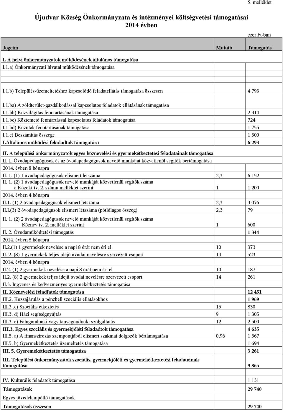 1.bc) Köztemető fenntartással kapcsolatos feladatok támogatása 724 I.1 bd) Közutak fenntartásának támogatása 1 755 I.1.c) Beszámítás összege 1 500 I.Általános működési feladadtok támogatása 6 293 II.