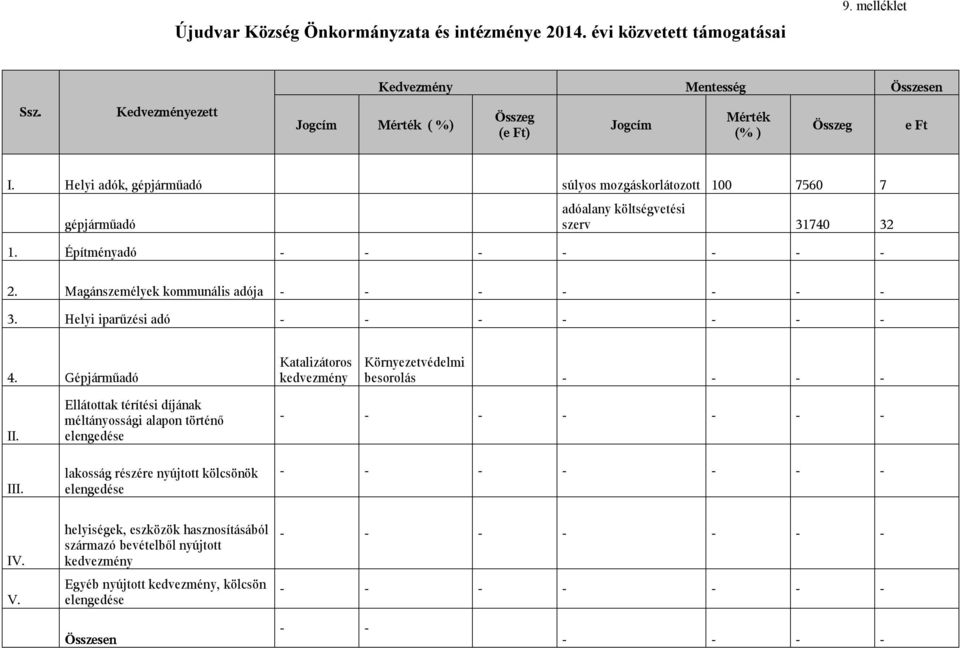 Helyi iparűzési adó - - - - - - - 4. Gépjárműadó Katalizátoros kedvezmény Környezetvédelmi besorolás - - - - II. III.