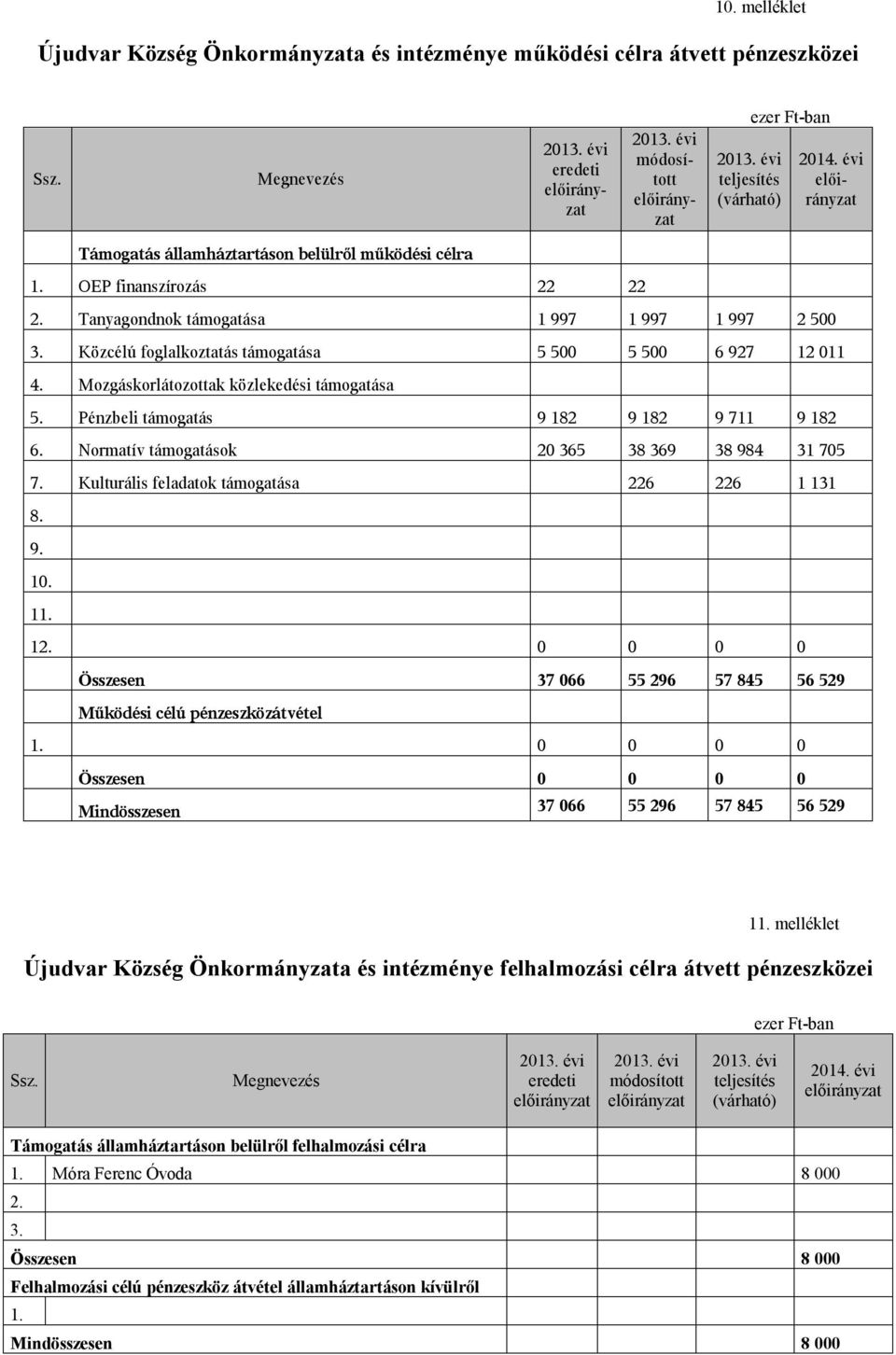 Pénzbeli támogatás 9 182 9 182 9 711 9 182 6. Normatív támogatások 20 365 38 369 38 984 31 705 7. Kulturális feladatok támogatása 226 226 1 131 8. 9. 10. 11. 12.