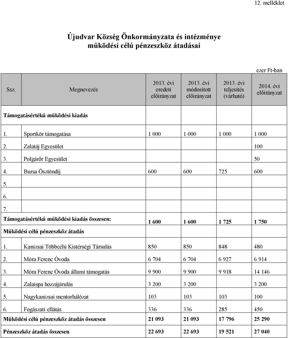 Kanizsai Többcélú Kistérségi Társulás 850 850 848 480 2. Móra Ferenc Óvoda 6 704 6 704 6 927 6 914 3. Móra Ferenc Óvoda állami támogatás 9 900 9 900 9 918 14 146 4.