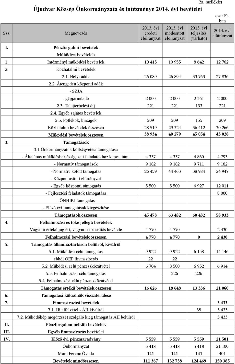 Támogatások 2.5. Pótlékok, bírságok 209 209 155 209 Közhatalmi bevételek összesen 28 519 29 324 36 412 30 266 Működési bevételek összesen 38 934 40 279 45 054 43 028 3.