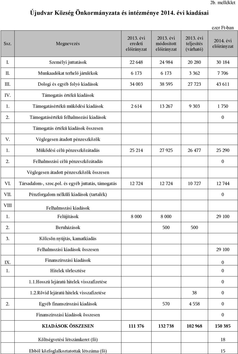 Támogatásértékű felhalmozási kiadások 0 Támogatás értékű kiadások összesen V. Véglegesen átadott pénzeszközök 1. Működési célú pénzeszközátadás 25 214 27 925 26 477 25 290 2.