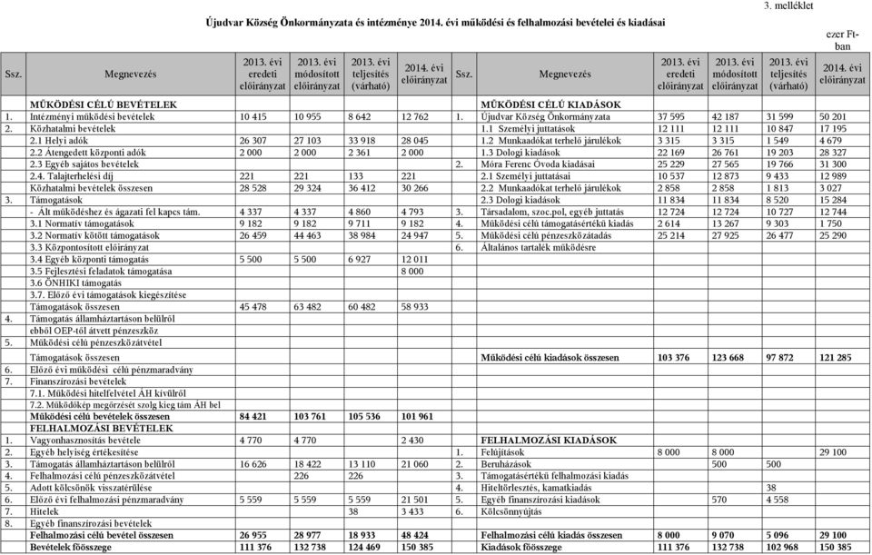 1 Helyi adók 26 307 27 103 33 918 28 045 1.2 Munkaadókat terhelő járulékok 3 315 3 315 1 549 4 679 2.2 Átengedett központi adók 2 000 2 000 2 361 2 000 1.