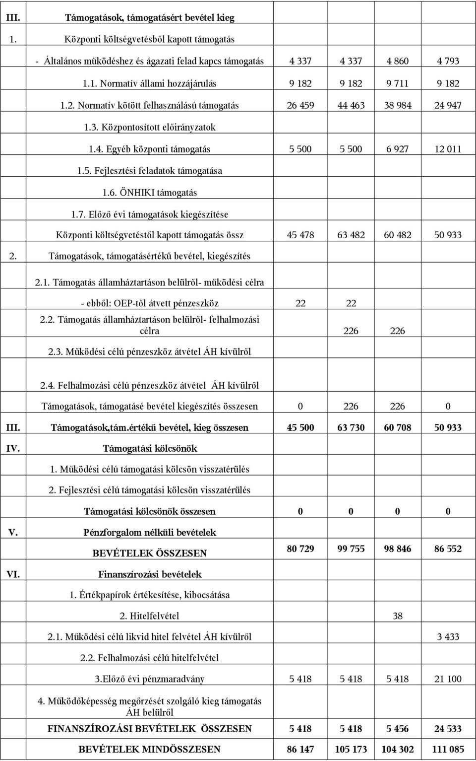 7. Előző évi támogatások kiegészítése Központi költségvetéstől kapott támogatás össz 45 478 63 482 60 482 50 933 2. Támogatások, támogatásértékű bevétel, kiegészítés 2.1.