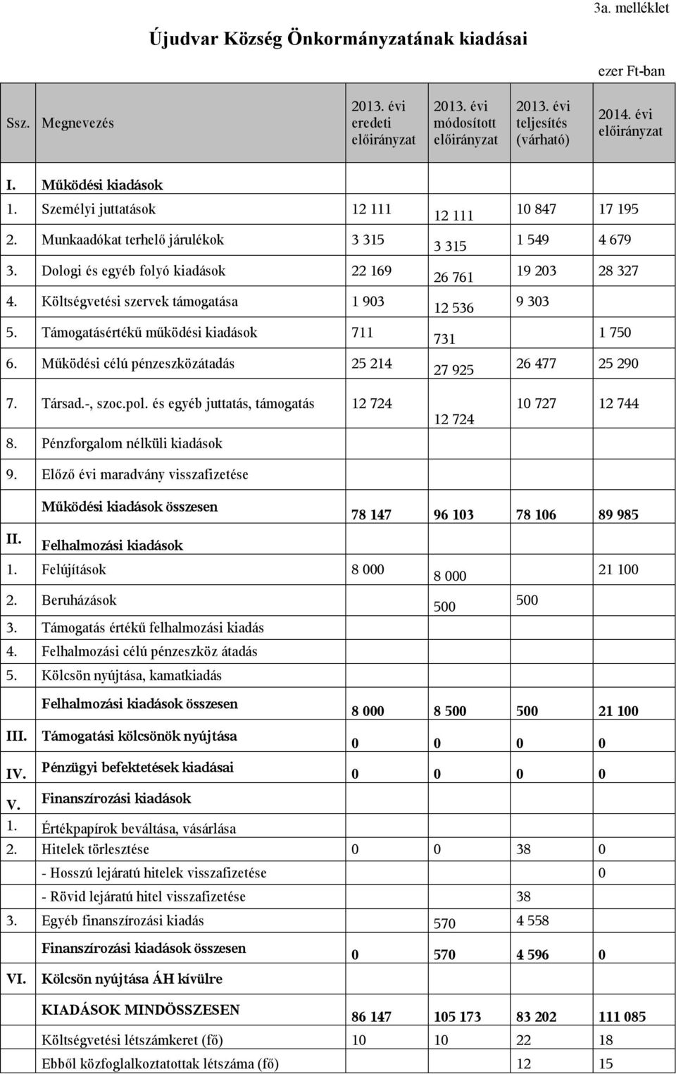 Pénzforgalom nélküli kiadások 9. Előző évi maradvány visszafizetése 12 111 3 315 26 761 12 536 731 27 925 12 724 10 847 17 195 1 549 4 679 19 203 28 327 9 303 1 750 26 477 25 290 10 727 12 744 II.