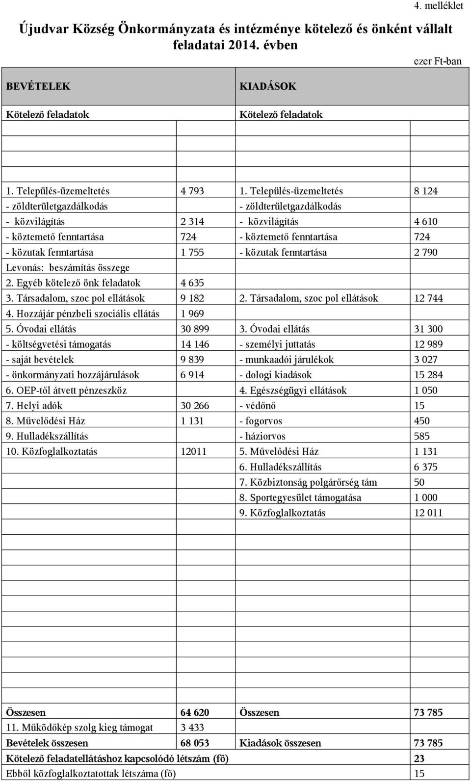 755 - közutak fenntartása 2 790 Levonás: beszámítás összege 2. Egyéb kötelező önk feladatok 4 635 3. Társadalom, szoc pol ellátások 9 182 2. Társadalom, szoc pol ellátások 12 744 4.