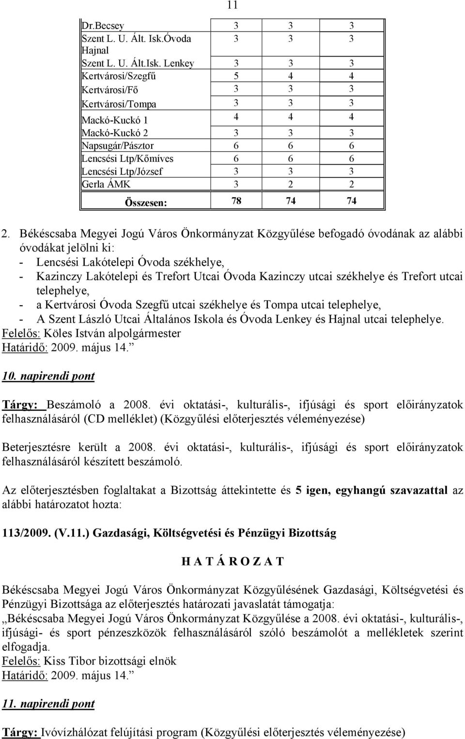 Lenkey 3 3 3 Kertvárosi/Szegfű 5 4 4 Kertvárosi/Fő 3 3 3 Kertvárosi/Tompa 3 3 3 Mackó-Kuckó 1 4 4 4 Mackó-Kuckó 2 3 3 3 Napsugár/Pásztor 6 6 6 Lencsési Ltp/Kőmíves 6 6 6 Lencsési Ltp/József 3 3 3