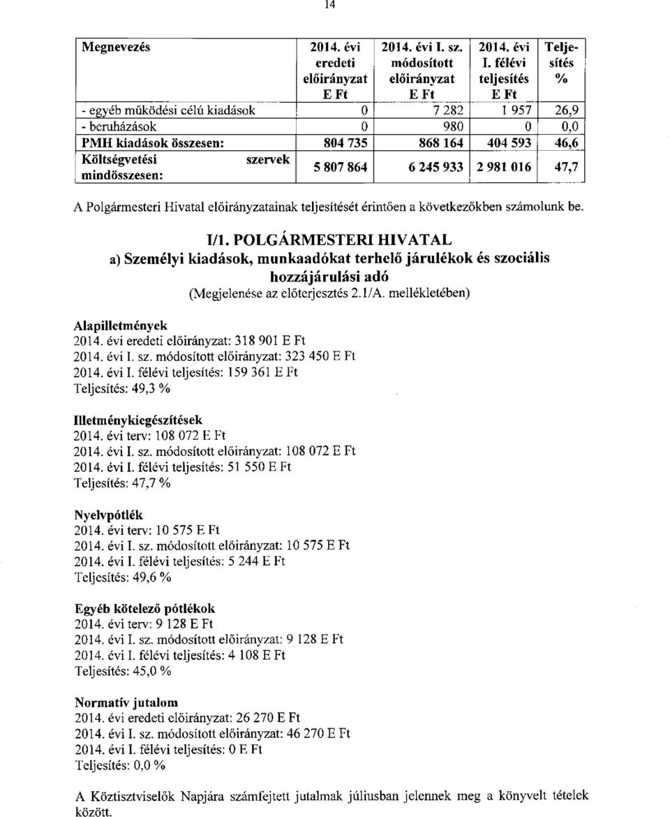 981 016 47,7 A Polgármesteri Hivatal ainak ét érintően a következőkben számolunk be. J/1.