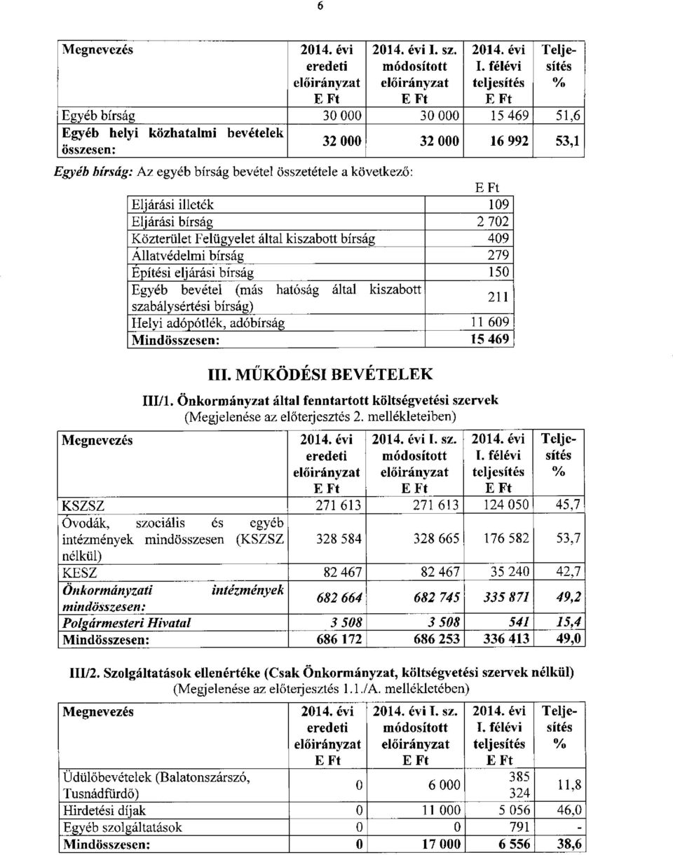 109 Eljárási bírság 2 702 Közterület Felügyelet által kiszabott bírság 409 Állatvédelmi bírság 279 7 150 Építési Egyéb eljárási bevétel bírság (más hatóság által kiszabott 211 szabálysértési bírság)
