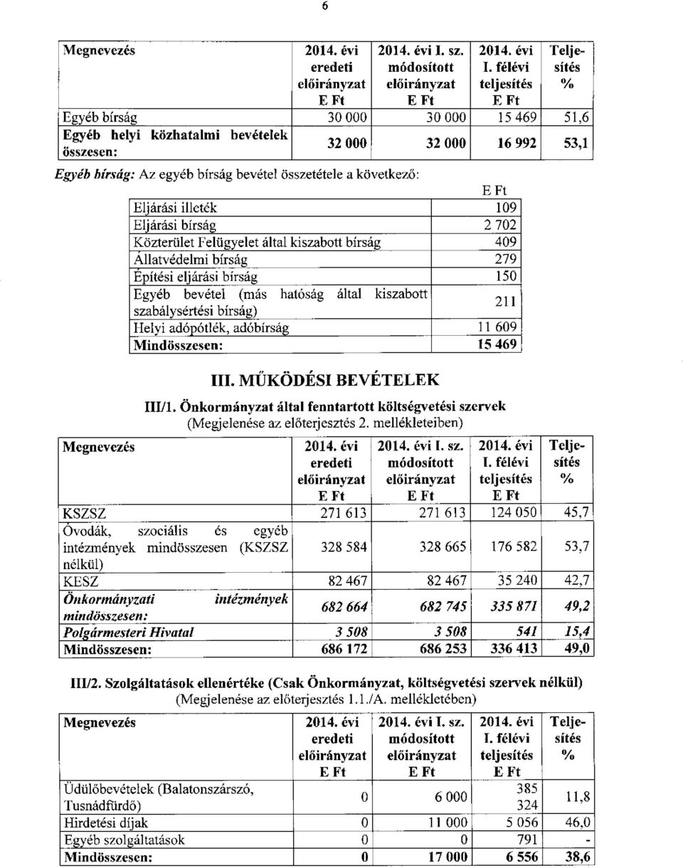 109 Eljárási bírság 2 702 Közterület Felügyelet által kiszabott bírság 409 Állatvédelmi bírság 279 7 150 Építési Egyéb eljárási bevétel bírság (más hatóság által kiszabott 211 szabálysértési bírság)