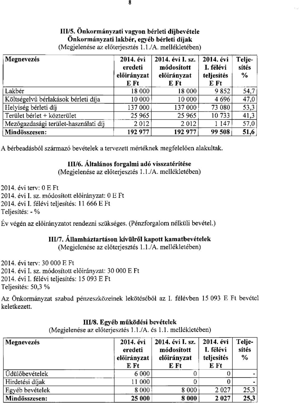 733 41,3 Mezőgazdasági terület-használati díj 2 012 2 012 1 147 57,0 Mindösszesen: 192 977 192 977 99 508 51,6 A bérbeadásból származó bevételek a tervezett mértéknek megfelelően alakultak. III/6.