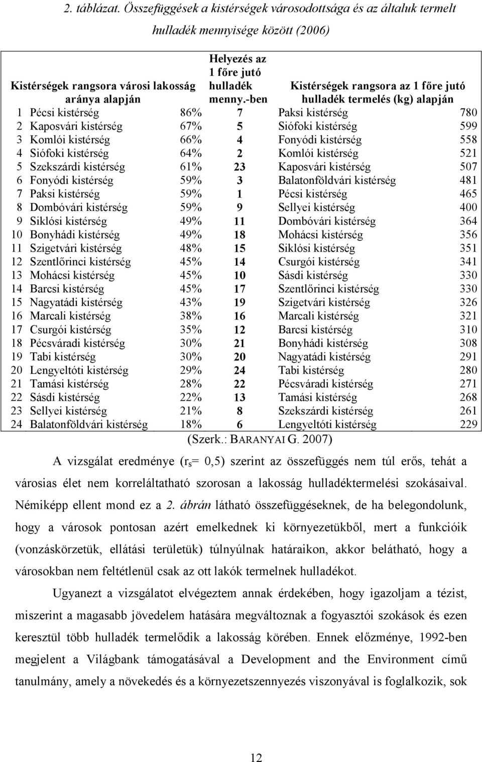 -ben Kistérségek rangsora az 1 fıre jutó hulladék termelés (kg) alapján 1 Pécsi kistérség 86% 7 Paksi kistérség 780 2 Kaposvári kistérség 67% 5 Siófoki kistérség 599 3 Komlói kistérség 66% 4 Fonyódi