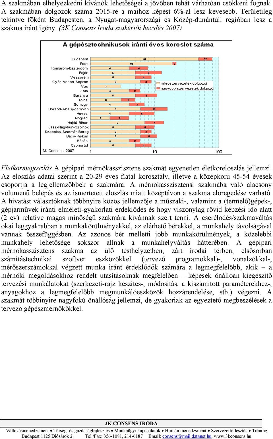 (K Consens Iroda szakértői becslés 007) A gépésztechnikusok iránti éves kereslet száma Budapest Pest Komárom-Esztergom Fejér Veszprém Győr-Moson-Sopron Vas Zala Baranya Tolna Somogy