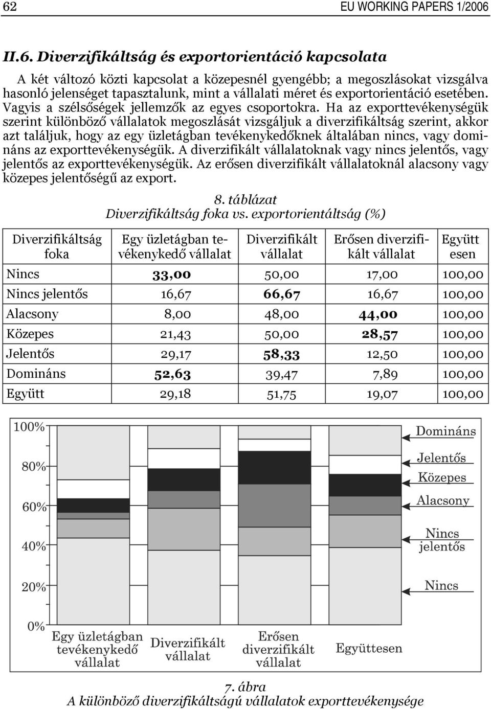 Ha az exporttevékenységük szerint különböző vállalatok megoszlását vizsgáljuk a diverzifikáltság szerint, akkor azt találjuk, hogy az egy üzletágban tevékenykedőknek általában nincs, vagy domináns az