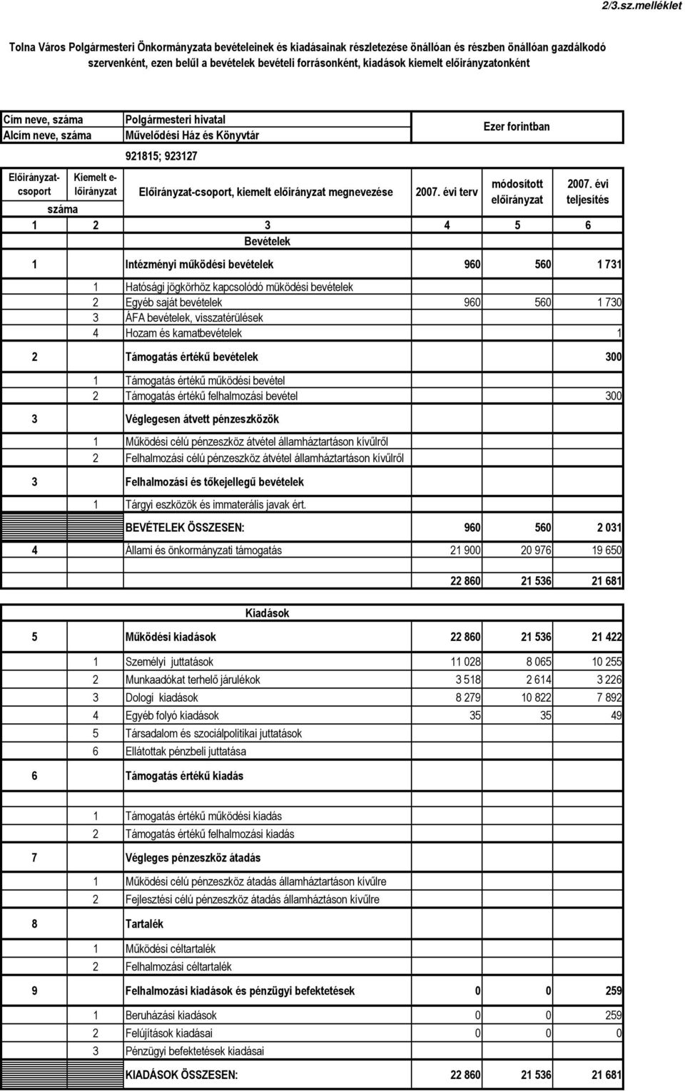 kiemelt onként Cím neve, száma Alcím neve, száma Elıirányzatcsoport Kiemelt e- lıirányzat Polgármesteri hivatal Mővelıdési Ház és Könyvtár 921815; 923127 száma 1 2 3 4 5 6 Bevételek 1 Intézményi