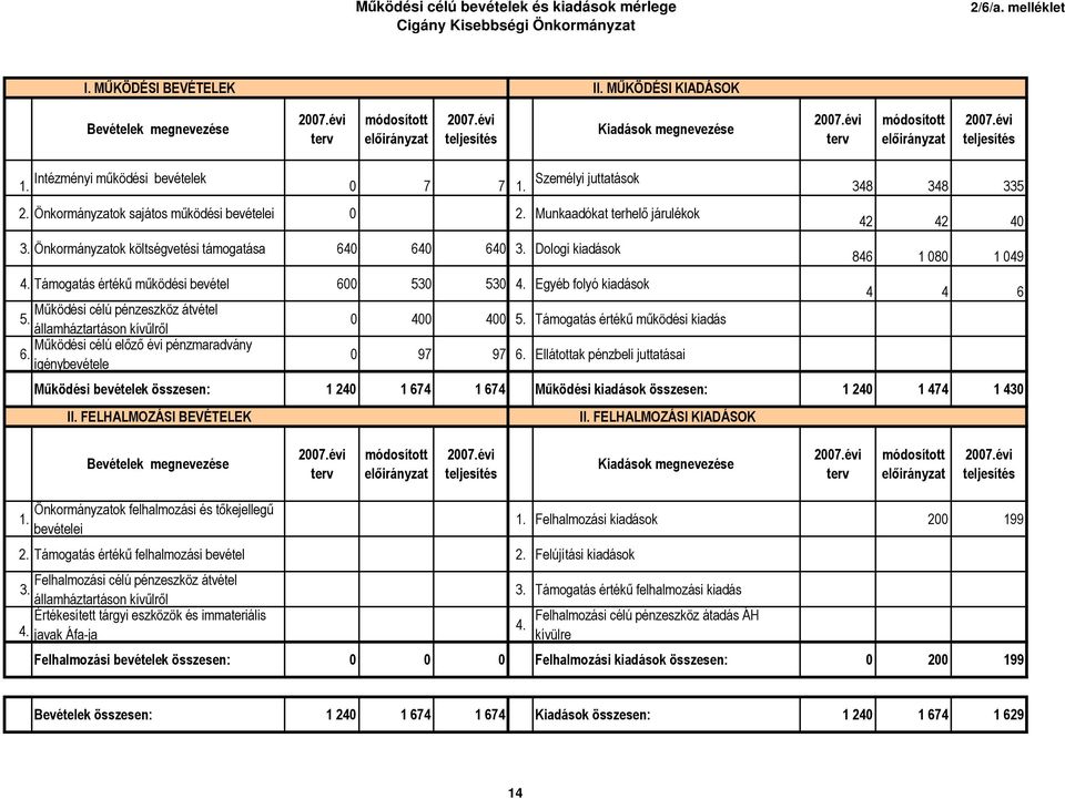 Munkaadókat terhelı járulékok 3. Önkormányzatok költségvetési támogatása 640 640 640 3. Dologi kiadások 4. Támogatás értékő mőködési bevétel 600 530 530 4.