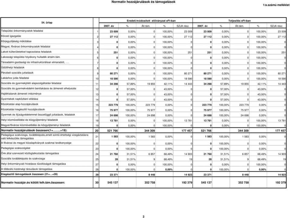 Települési önkormányzatok feladatai 1 23 009 0,00% 0 100,00% 23 009 23 009 0,00% 0 100,00% 23 009 Körzeti igazgatás 2 27 112 0,00% 0 100,00% 27 112 27 112 0,00% 0 100,00% 27 112 Körjegyzıjéség