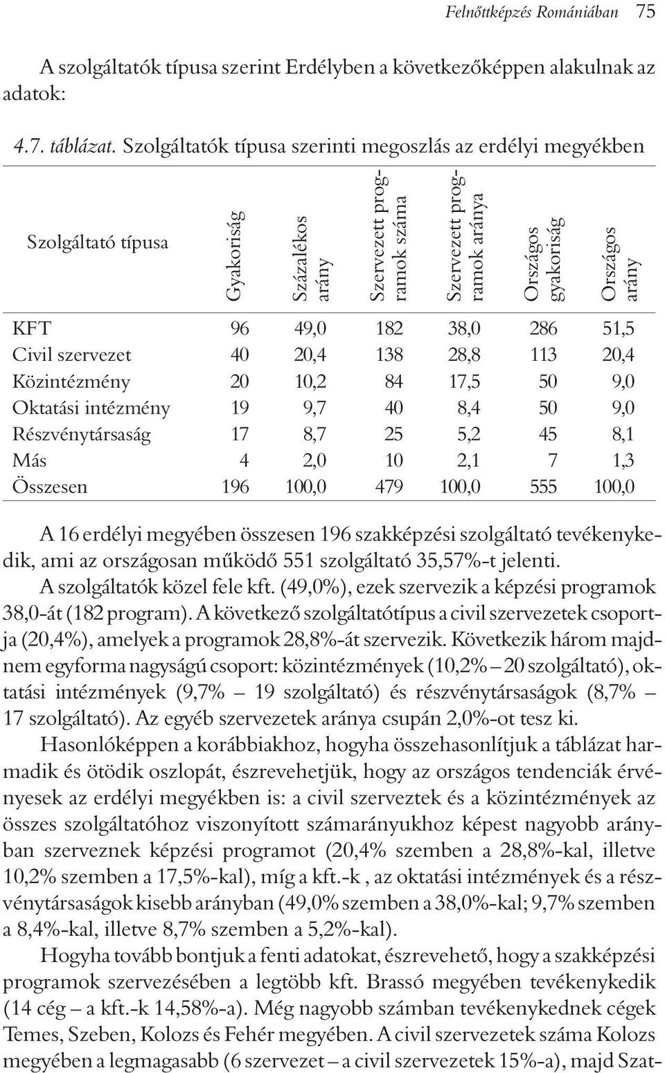 KFT 96 49,0 182 38,0 286 51,5 Civil szervezet 40 20,4 138 28,8 113 20,4 Közintézmény 20 10,2 84 17,5 50 9,0 Oktatási intézmény 19 9,7 40 8,4 50 9,0 Részvénytársaság 17 8,7 25 5,2 45 8,1 Más 4 2,0 10