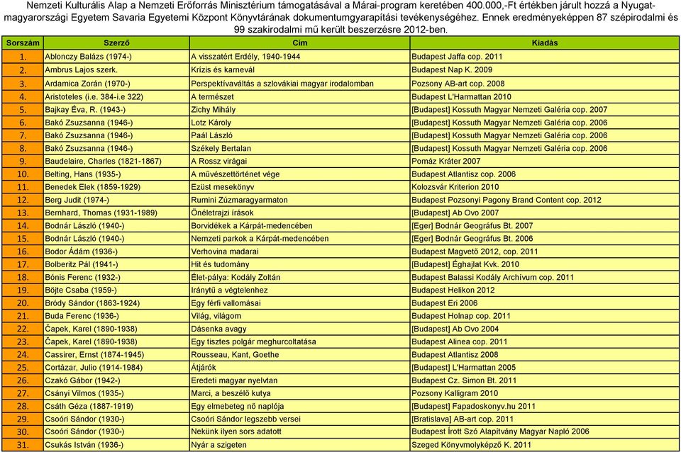 Ennek eredményeképpen 87 szépirodalmi és 99 szakirodalmi mű került beszerzésre 2012-ben. Sorszám Szerző Cím Kiadás 1. Ablonczy Balázs (1974-) A visszatért Erdély, 1940-1944 Budapest Jaffa cop. 2011 2.