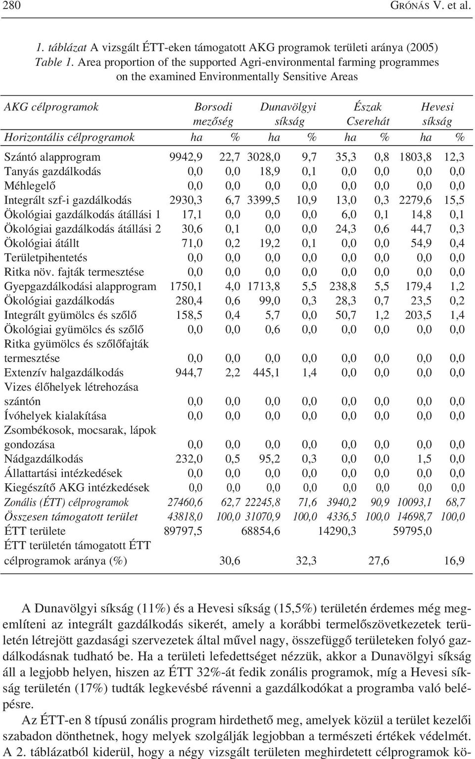 Horizontális célprogramok ha % ha % ha % ha % Szántó alapprogram 9942,9 22,7 3028,0 9,7 35,3 0,8 1803,8 12,3 Tanyás gazdálkodás 0,0 0,0 18,9 0,1 0,0 0,0 0,0 0,0 Méhlegelõ 0,0 0,0 0,0 0,0 0,0 0,0 0,0