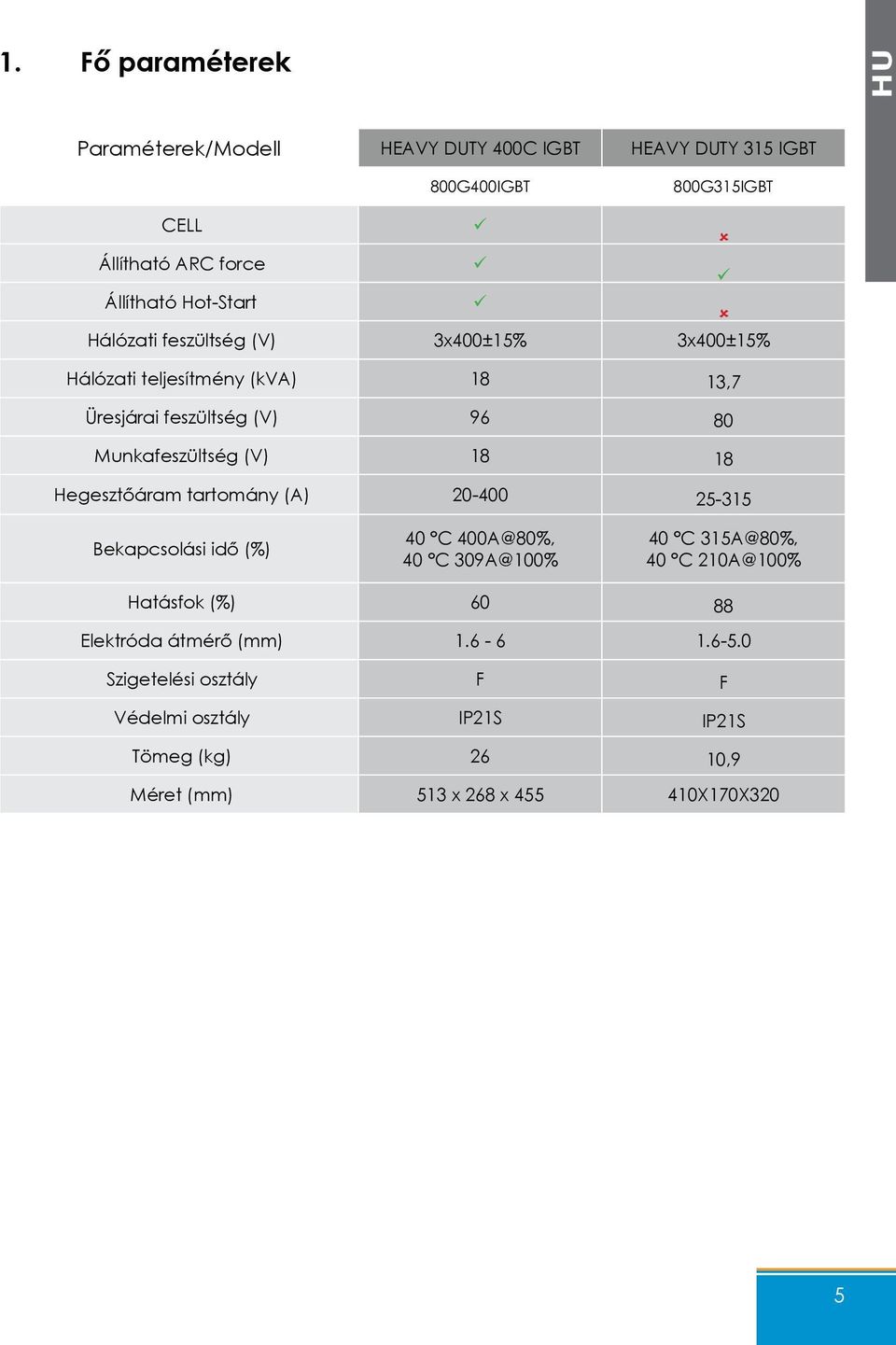 18 Hegesztőáram tartomány (A) 20-400 25-315 Bekapcsolási idő (%) 40 C 400A@80%, 40 C 309A@100% 40 C 315A@80%, 40 C 210A@100% Hatásfok (%) 60 88