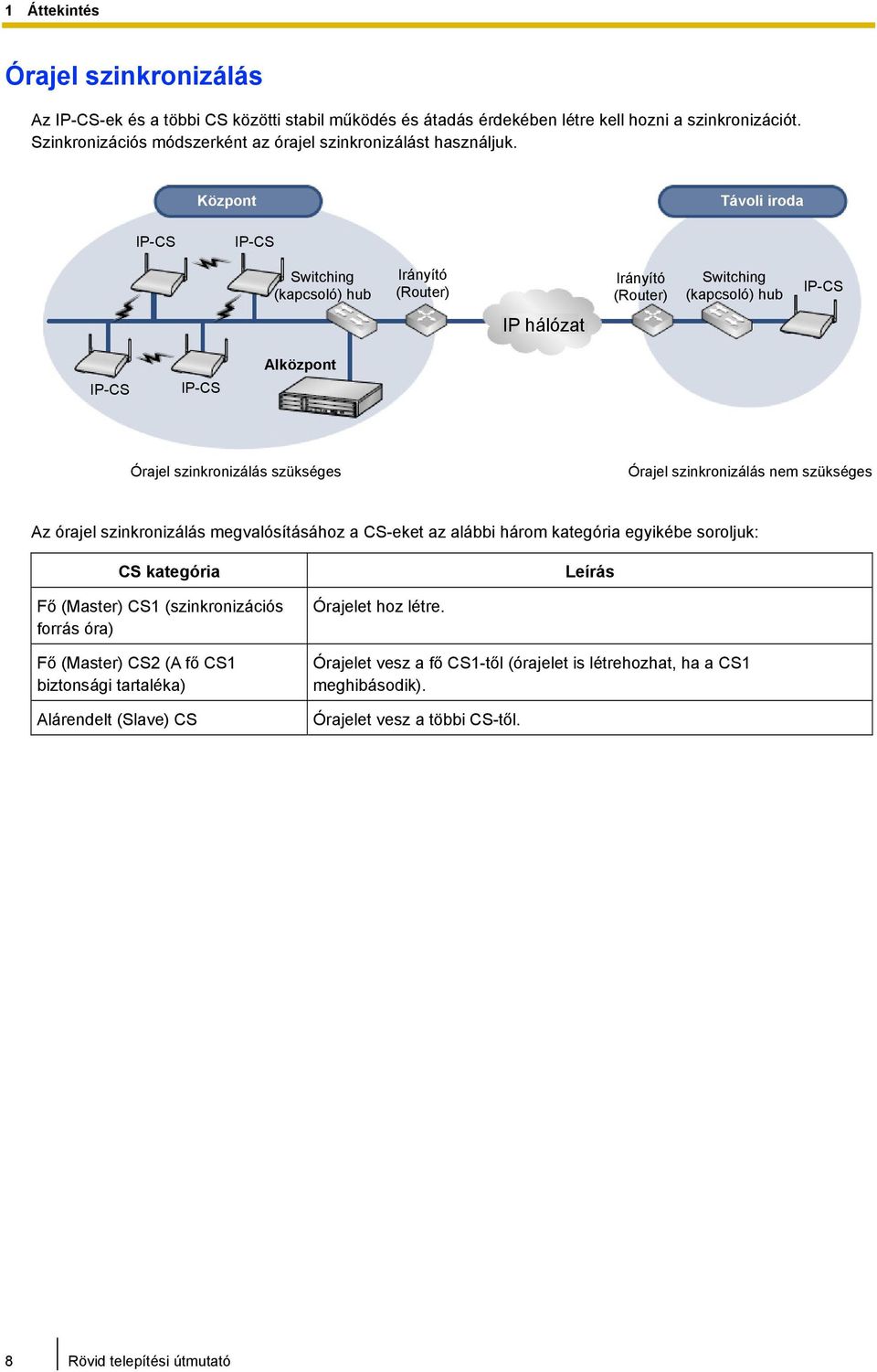 Központ Távoli iroda IP-CS IP-CS Switching (kapcsoló) hub Irányító (Router) Irányító (Router) Switching (kapcsoló) hub IP-CS IP hálózat IP-CS IP-CS Alközpont Órajel szinkronizálás szükséges Órajel