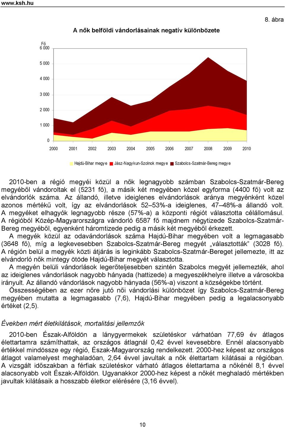 megyéi közül a nők legnagyobb számban Szabolcs-Szatmár-Bereg megyéből vándoroltak el (5231 fő), a másik két megyében közel egyforma (4400 fő) volt az elvándorlók száma.