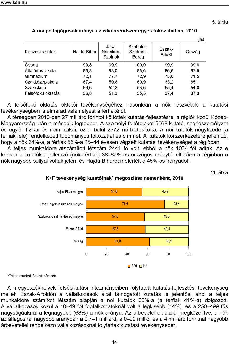 Általános iskola 86,8 88,0 85,6 86,6 87,5 Gimnázium 72,1 77,7 72,9 73,8 71,5 Szakközépiskola 67,4 59,8 60,9 63,2 65,1 Szakiskola 56,6 52,2 56,6 55,4 54,0 Felsőfokú oktatás 36,8 51,3 35,5 37,4 37,3